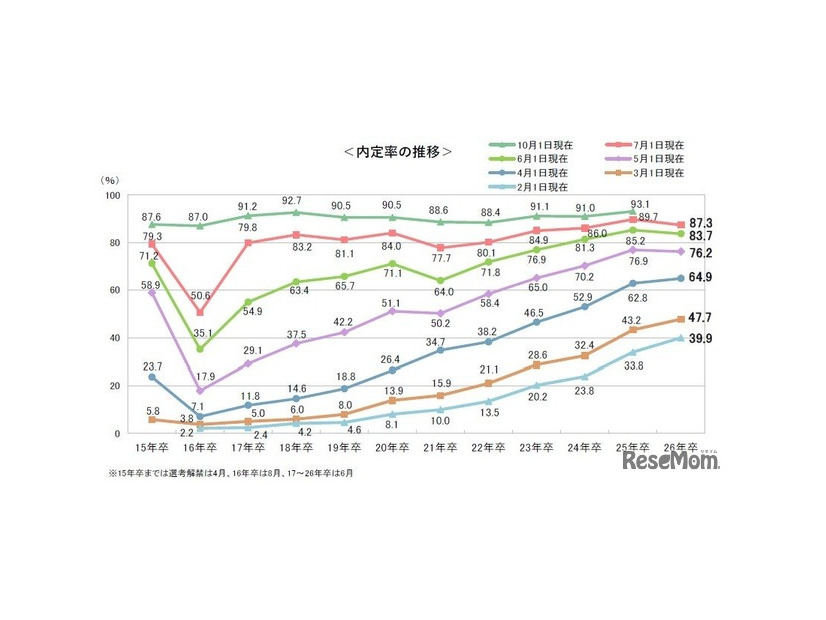 内定率の推移