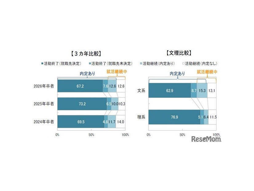 内定の比較