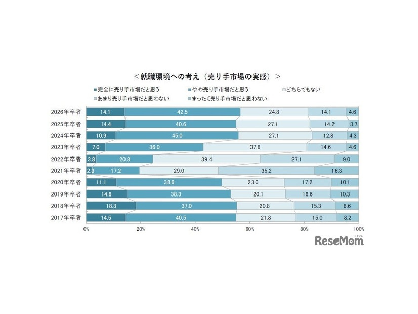 就職環境への考え