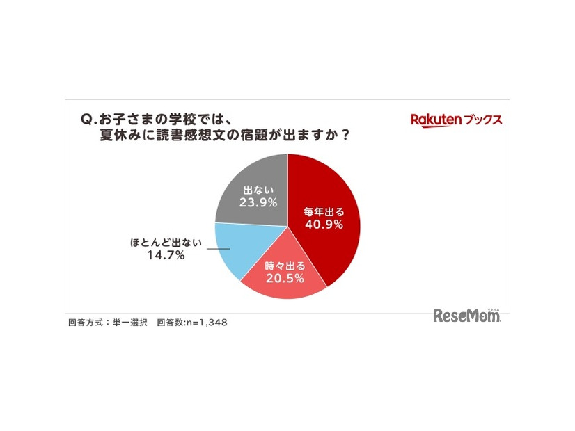 夏休みの読書感想文「毎年宿題が出る」小学生4割