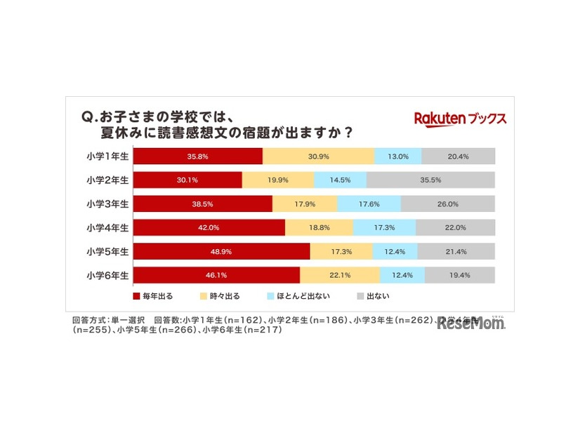 夏休みの読書感想文「毎年宿題が出る」小学生4割
