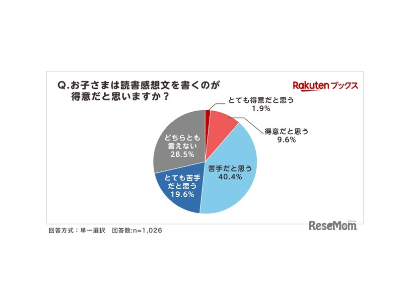 夏休みの読書感想文「毎年宿題が出る」小学生4割