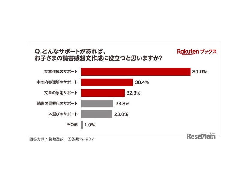 夏休みの読書感想文「毎年宿題が出る」小学生4割