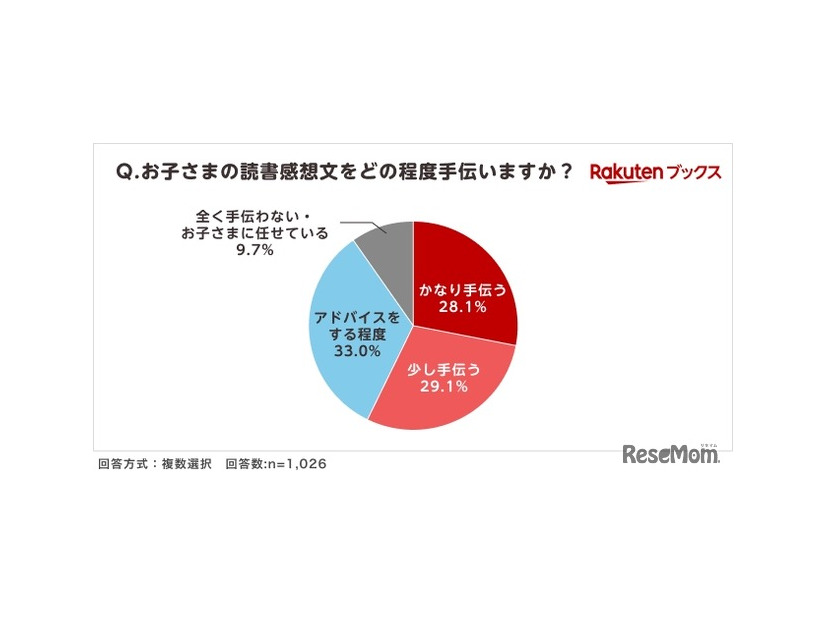夏休みの読書感想文「毎年宿題が出る」小学生4割