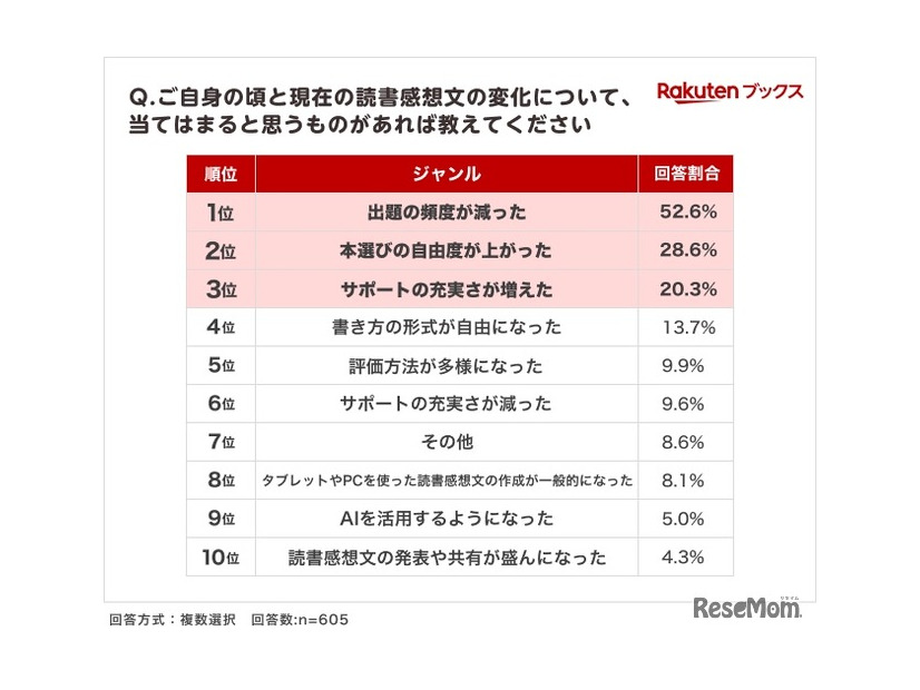 夏休みの読書感想文「毎年宿題が出る」小学生4割