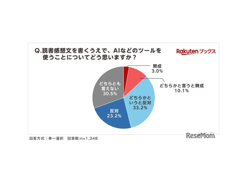 夏休みの読書感想文「毎年宿題が出る」小学生4割