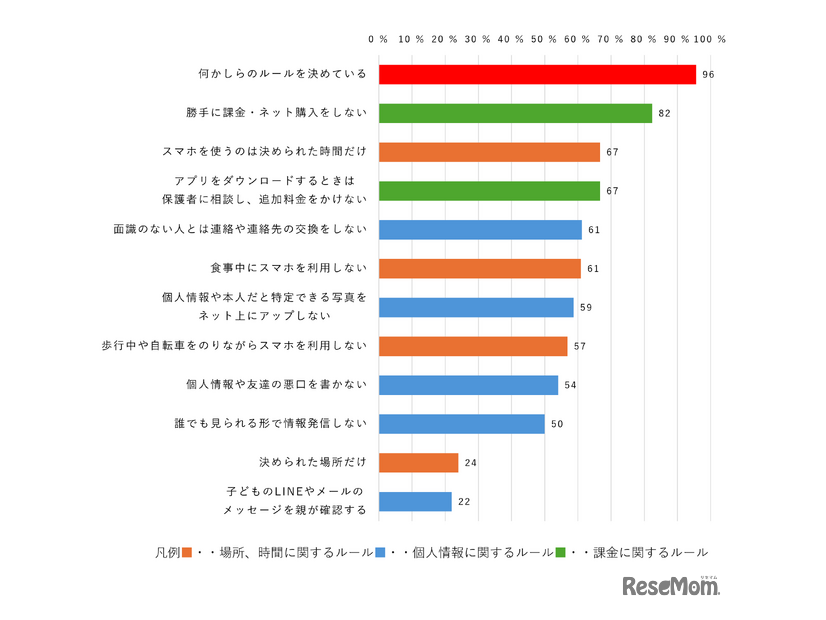 小中学生：スマホに関する親と子のルール（複数回答）