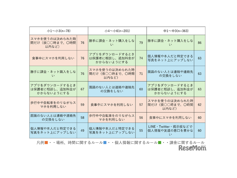小中学生：スマホに関する親と子のルール（学年別上位・複数回答）