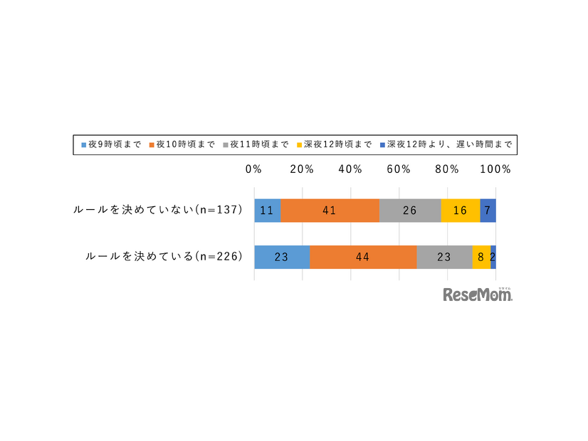 中学生：スマホを使うのは決められた時間だけのルールを決めていると子のインターネット終了時刻