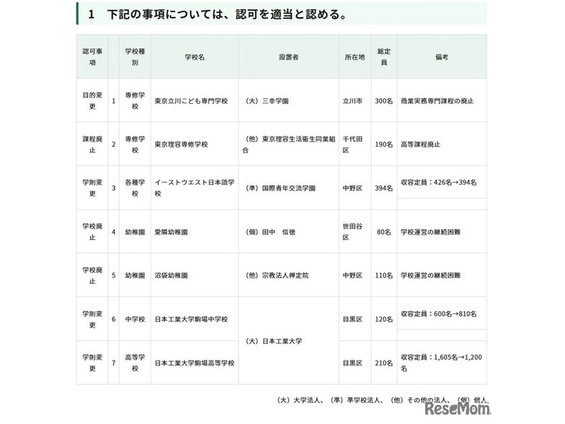 令和7年度第4回東京都私立学校審議会（第850回）答申