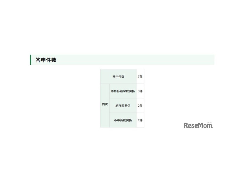 答申件数と内訳