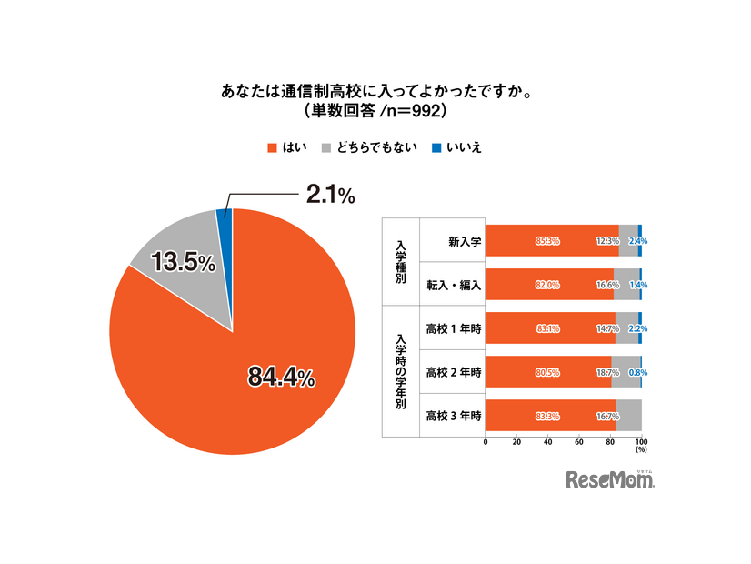 あなたは通信制高校に入ってよかったですか
