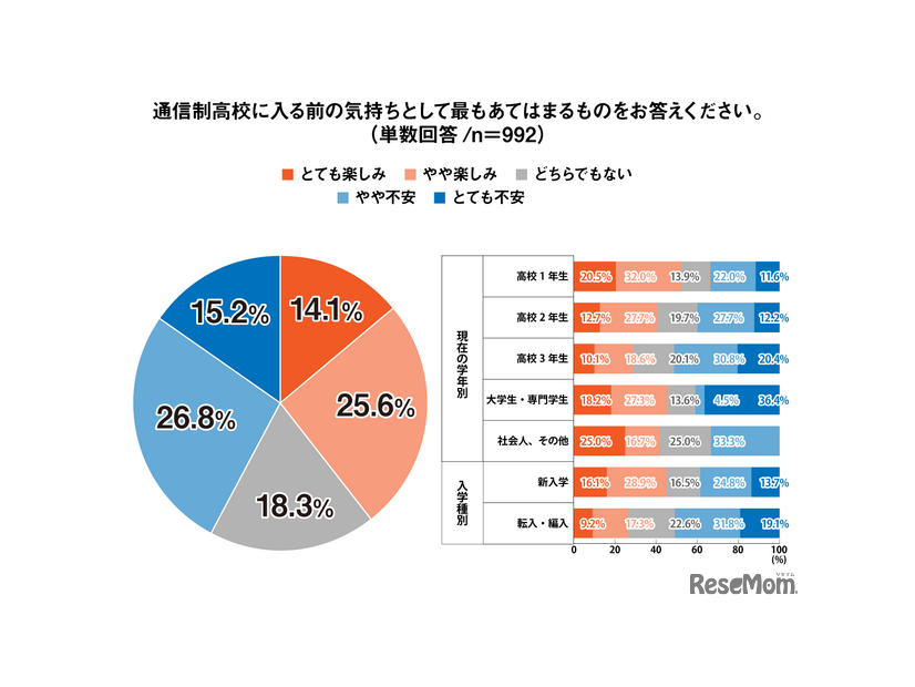 通信制高校に入る前の気持ちとして最もあてはまるものをお答えください