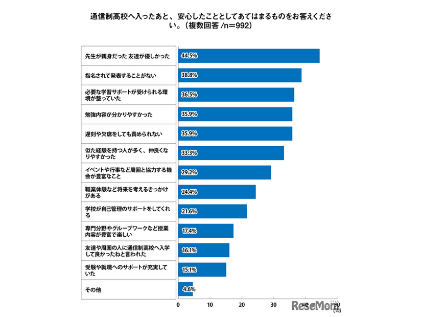 通信制高校へ入ったあと、安心したこととしてあてはまるものをお答えください