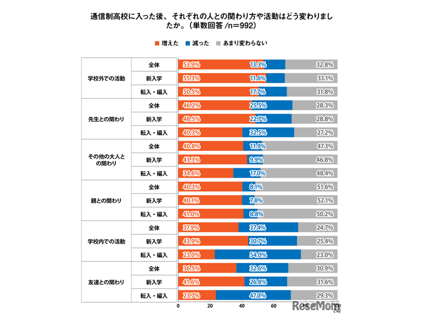 通信制高校に入ったあと、それぞれの人との関わり方や活動はどう変わりましたか