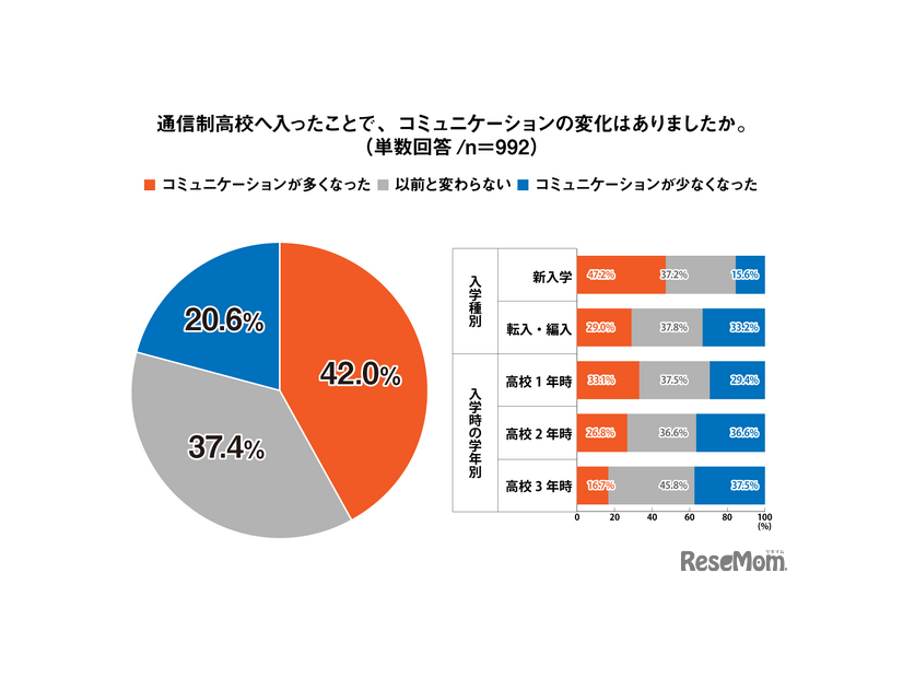 通信制高校へ入ったことで、コミュニケーションの変化はありましたか