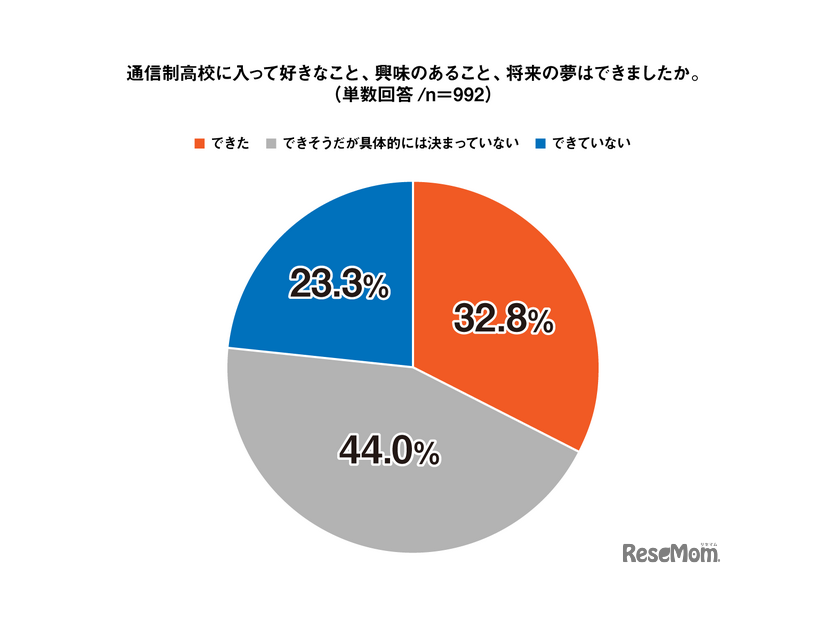 通信制高校に入って好きなこと、興味のあること、将来の夢はできましたか