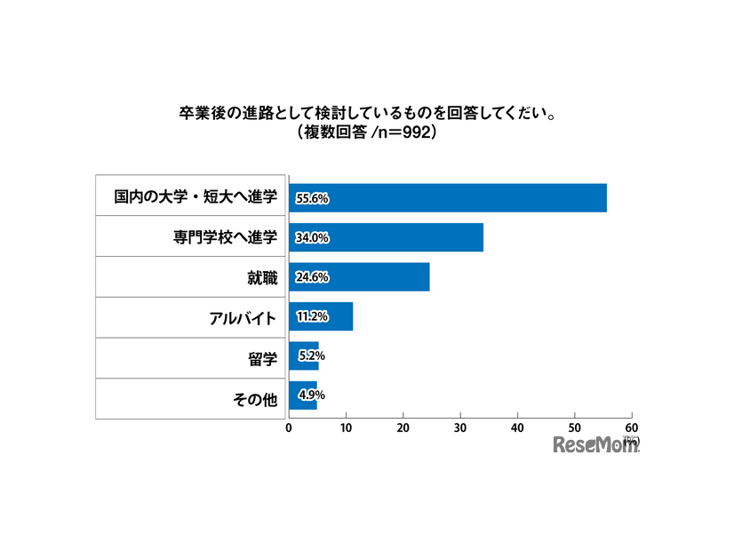 卒業後の進路として検討しているものを回答してください