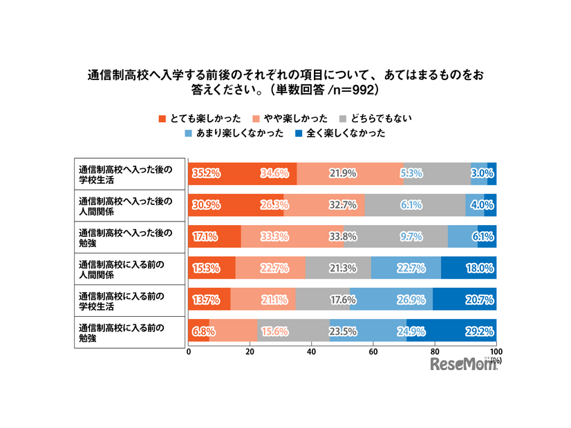 通信制高校へ入学する前後のそれぞれの項目について、あてはまるものをお答えください