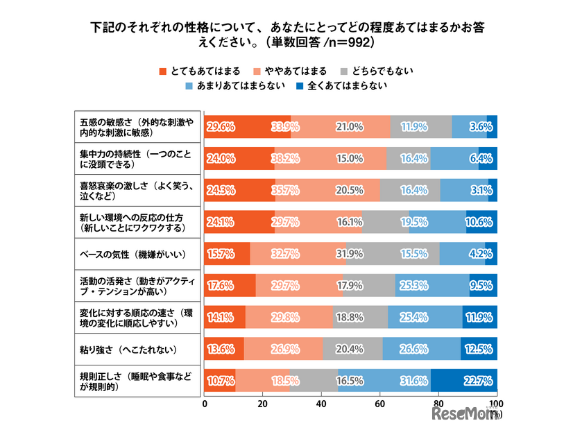 それぞれの性格について、あなたにとってどの程度あてはまるかお答えください