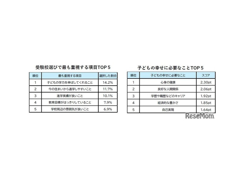 受験校選びでもっとも重視する項目TOP5、
