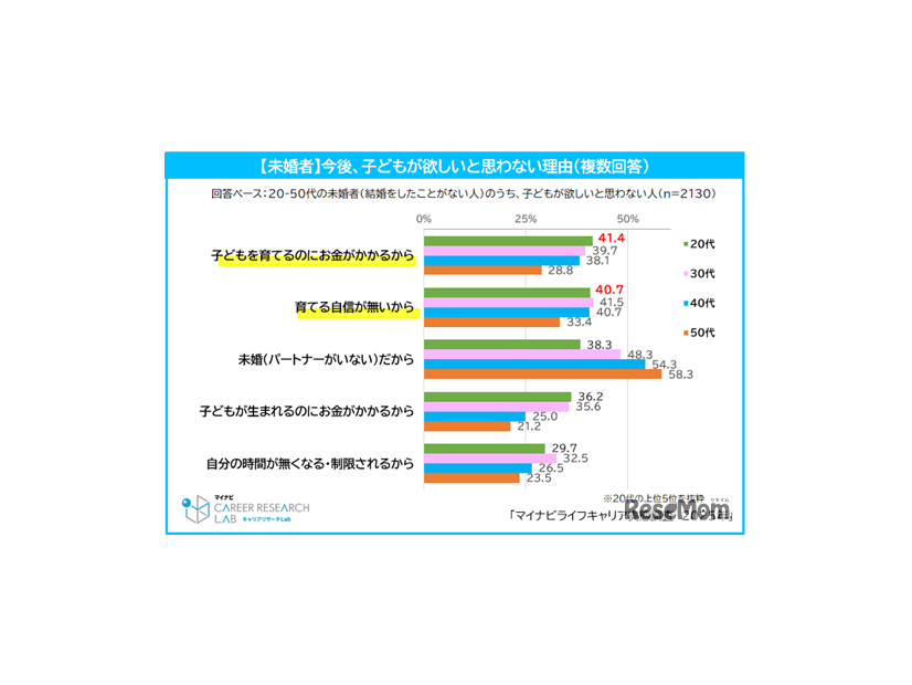 未婚者が今後、子供を欲しいと思わない理由