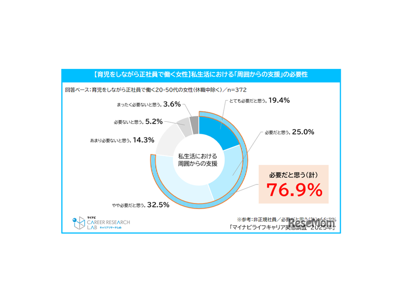 私生活における周囲からの支援