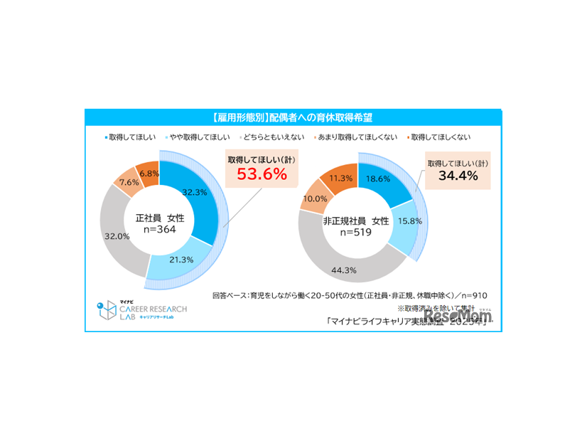 配偶者への育休取得希望