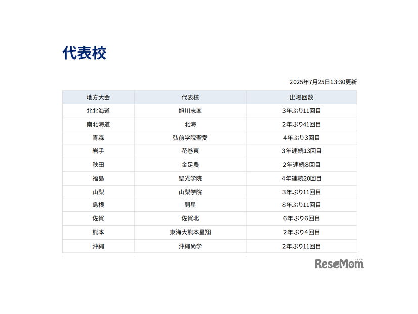 代表校（2025年7月25日午後1時30分時点）