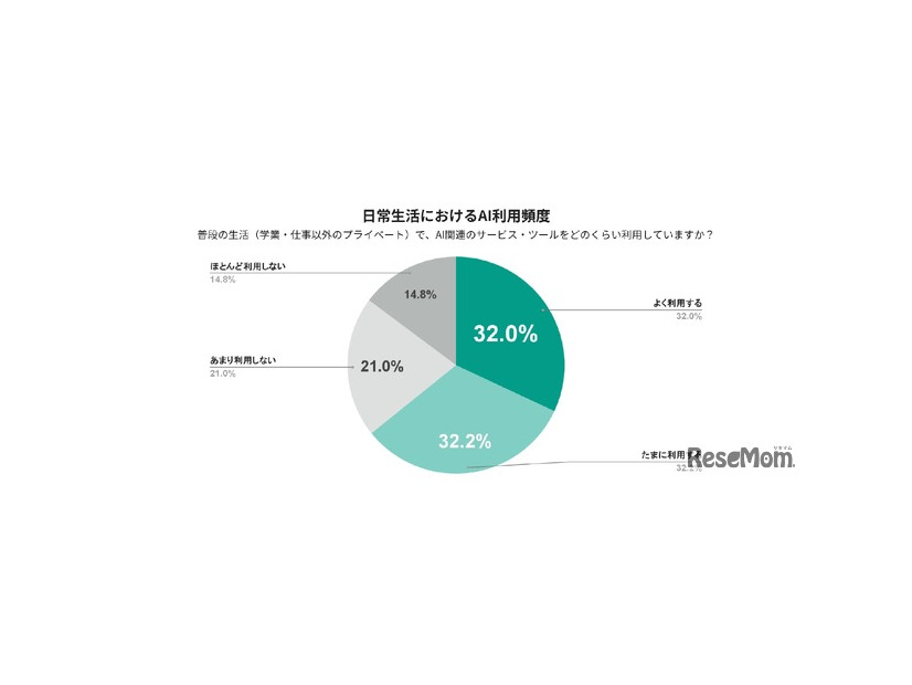 日常生活におけるAI利用頻度