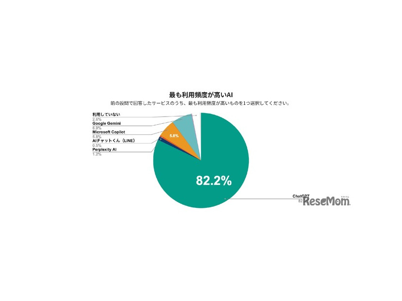 もっとも利用頻度が高いAI