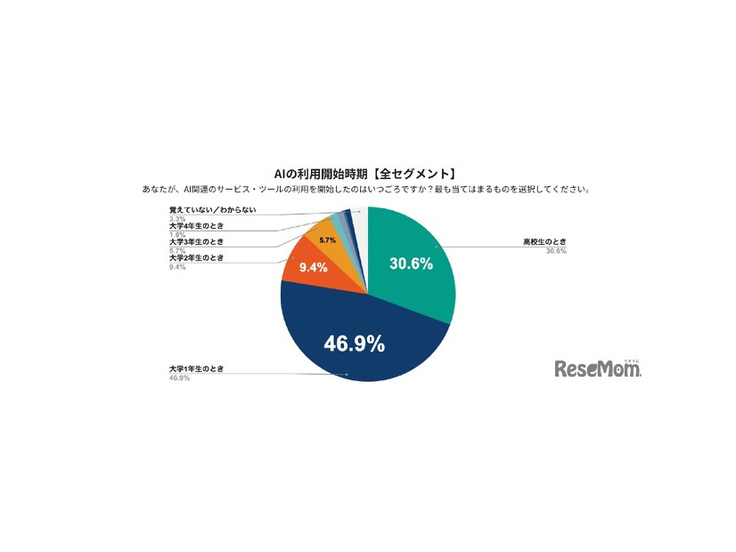 AIの利用開始時期（全セグメント）