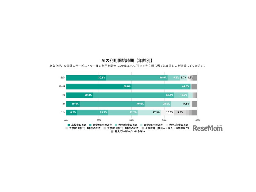 AIの利用開始時期（年齢別）
