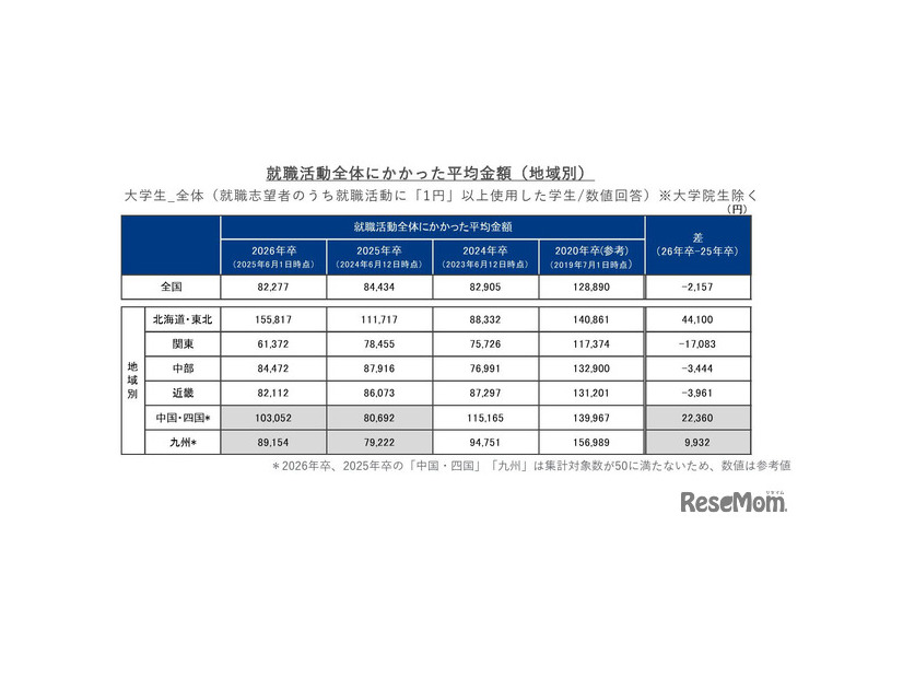 就職活動全体にかかった平均金額（地域別）