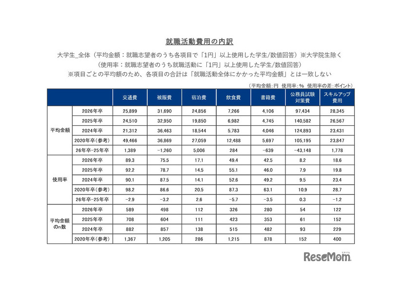 就職活動費用の内訳
