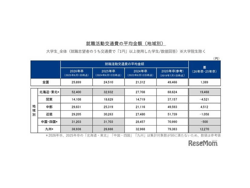 就職活動交通費の平均金額（地域別）