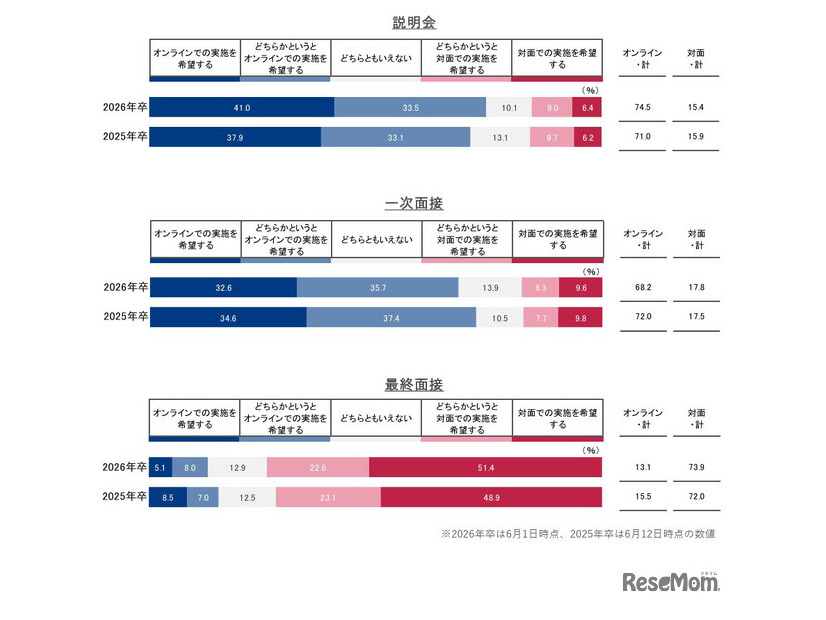 各プロセスの希望参加形態