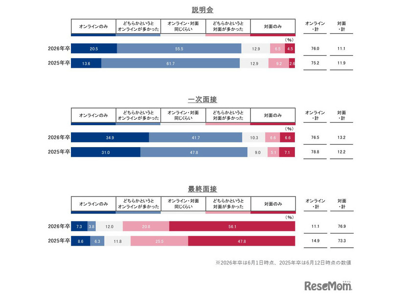 6月までに経験した参加形態
