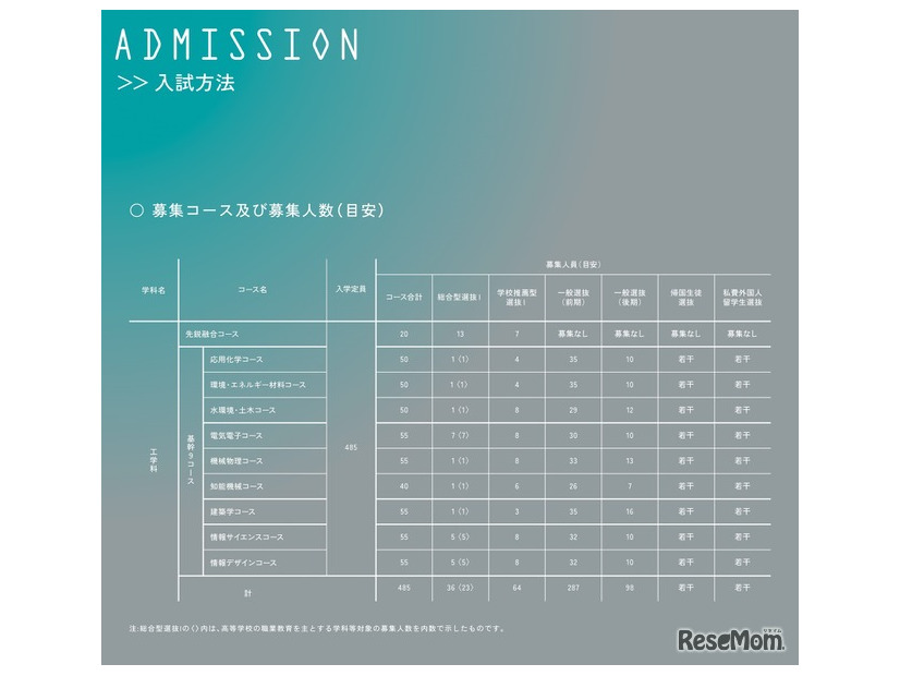 工学部工学科 入試方法