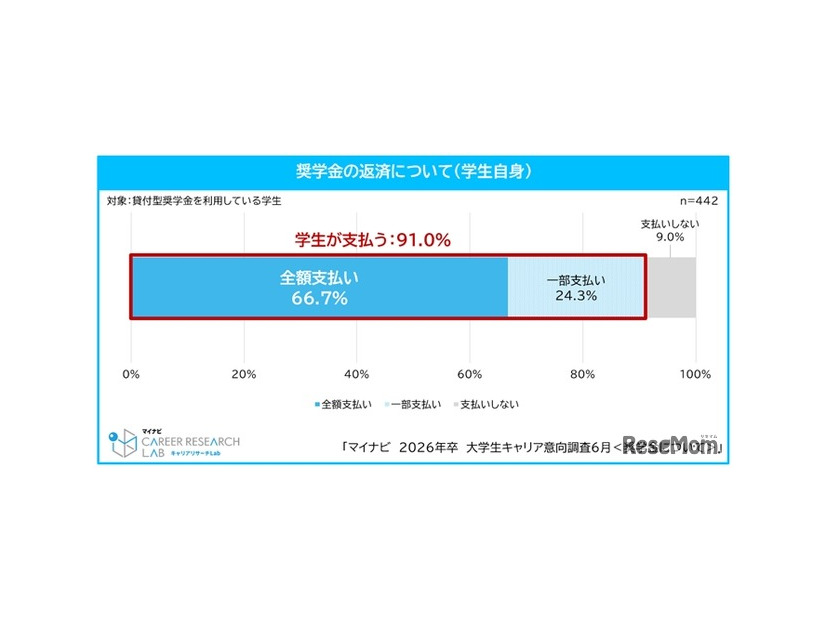 奨学金の返済について（学生自身）