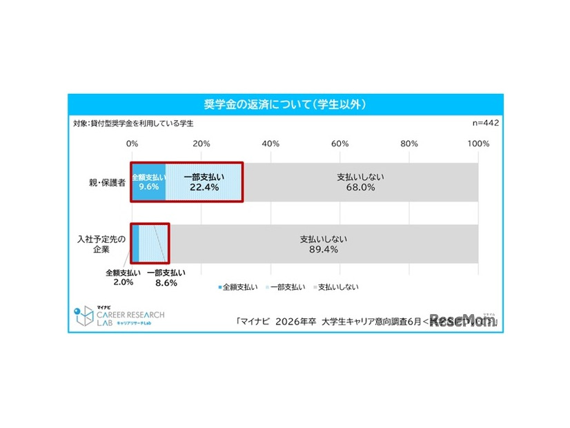 奨学金の返済について（学生以外）