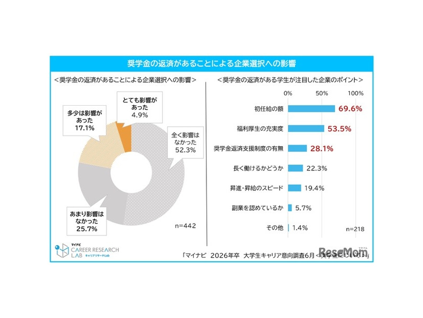 奨学金の返済があることによる企業選択への影響