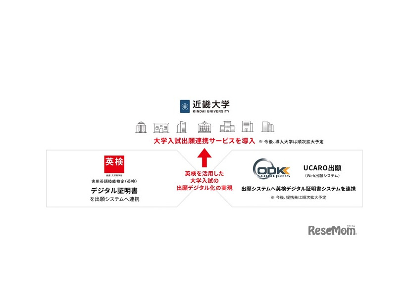 大学入試出願連携サービスの導入