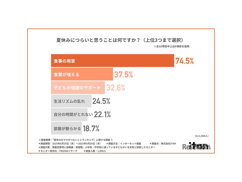 夏休みにつらいと思うこと