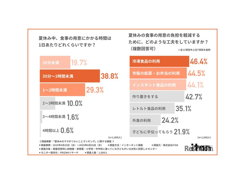 夏休み中、食事の用意にかかる時間は1日あたりどれくらいか
