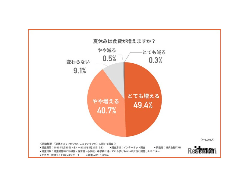 夏休みは食費が増えるか