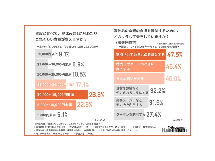 普段と比べて、夏休みは1か月あたりどれくらい食費が増えるか