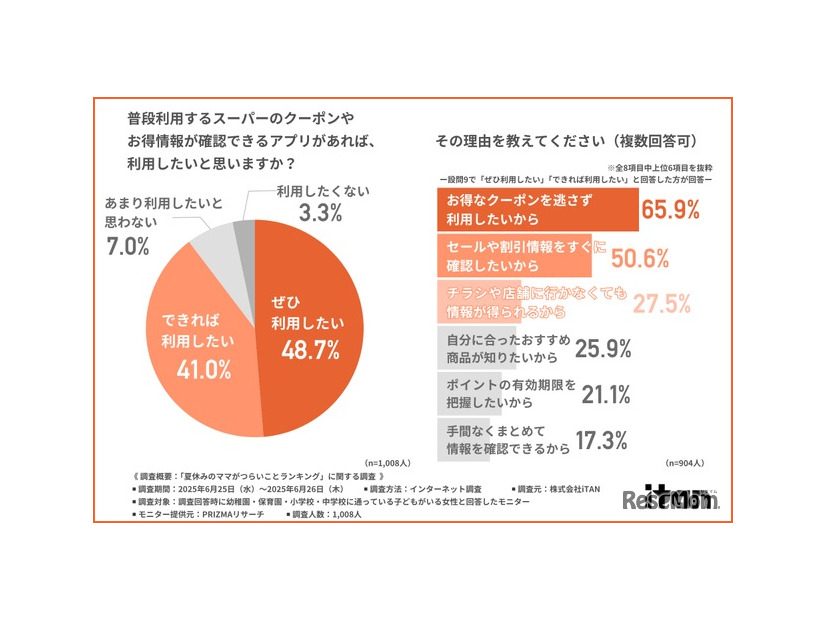 普段利用するスーパーのクーポンやお得情報が確認できるアプリがあれば、利用したいと思うか