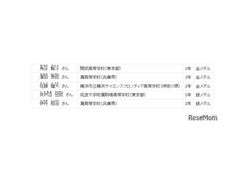 受賞者詳細