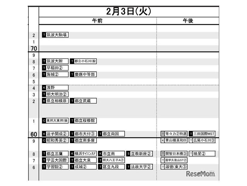 首都圏・男子2月3日